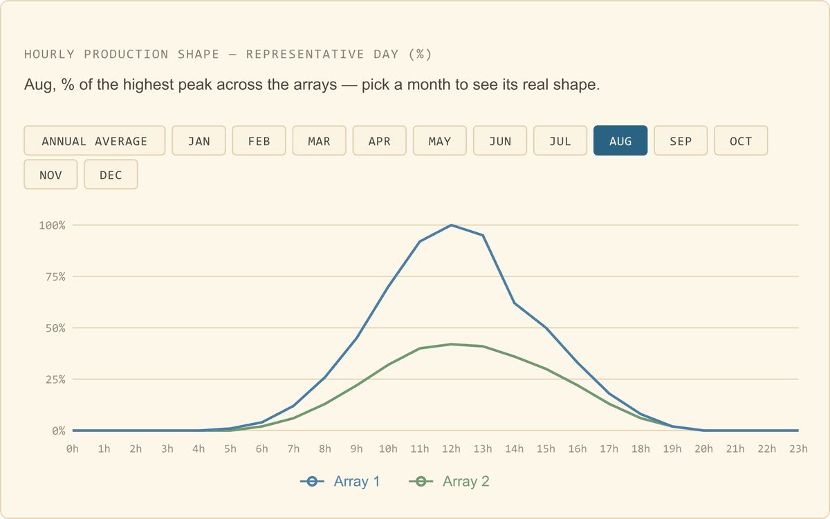 Hourly production chart